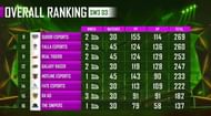 PMPL Season 1 Arabia League stage overall standings